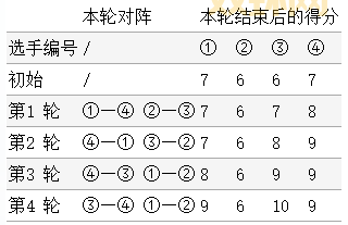 瑞士轮赛制详解:规则、优缺点、常见应用场景