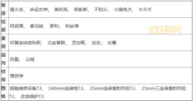 碧蓝航线打捞表:最新版本掉落位置汇总,助你快速升级舰队!