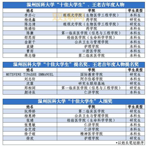 最美大学生的故事:从科研到公益,他们在奋斗