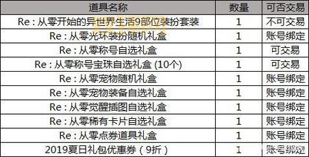 dnf2019五一礼包大爆料，时装称号宠物全都有！