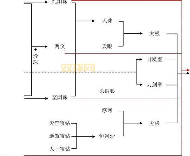 刀剑封魔录上古传说宝石合成太难?这份合成表图帮你轻松搞定!