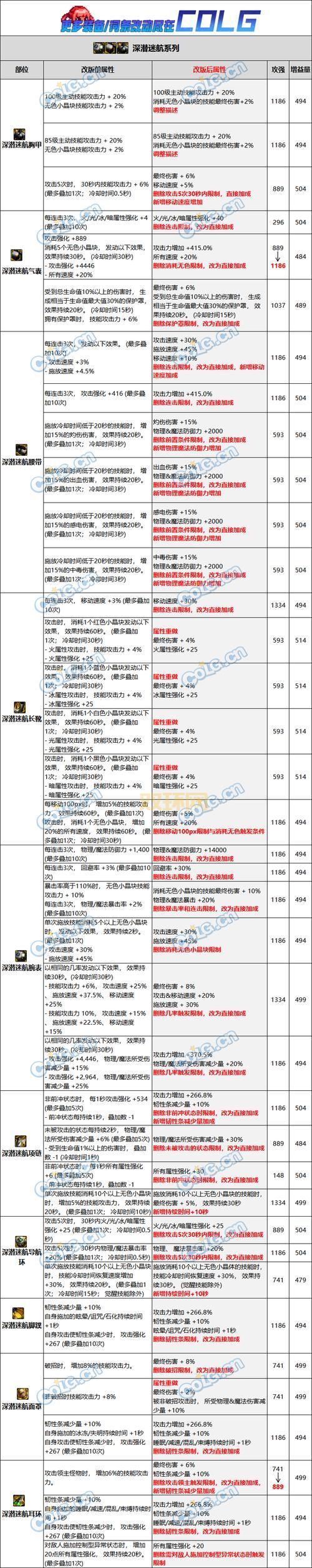 DNF装备没红字也能增幅？老玩家教你省钱增幅方法
