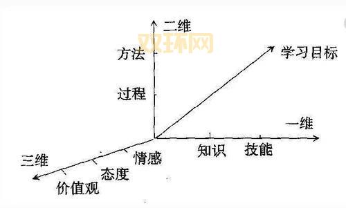 从三维目标看教学设计优化:如何实现知识、过程与情感的平衡