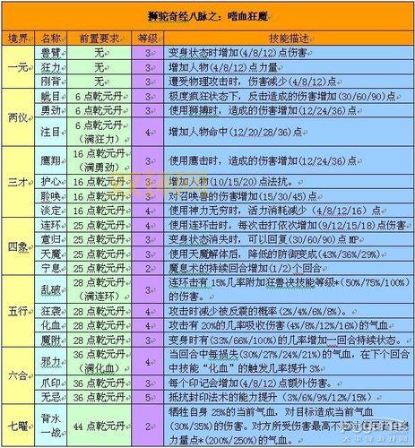 梦幻西游dt奇经八脉最强攻略,这样点谁都打得过!