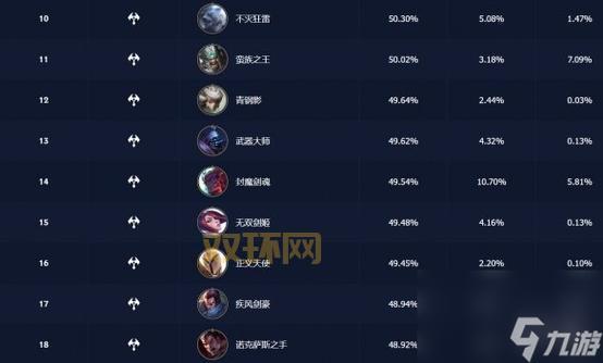 想知道英雄联盟上单英雄排名？这篇攻略全都有！