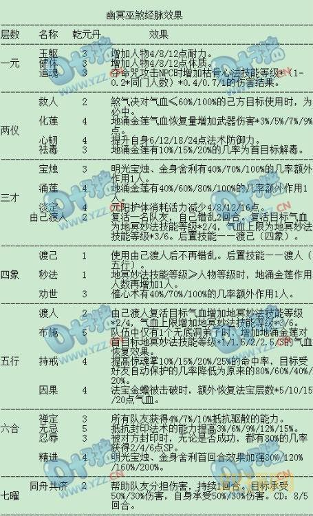 无底洞符石最佳组合推荐,固伤提升不止一点点!