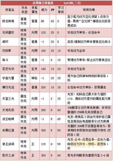 奥拉星新神宠：圣佑狼王获取及技能详解