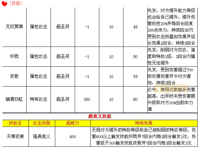 奥拉星新神宠：圣佑狼王获取及技能详解