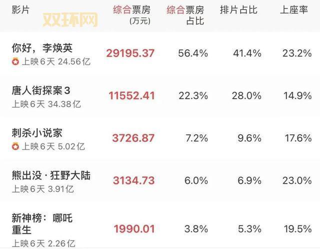 你好李焕英票房超复联4，成中国影史第四名