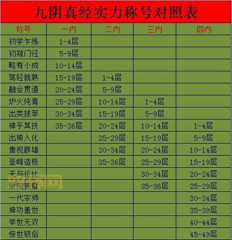 九阴真经华山二内厉害吗？老玩家来告诉你！
