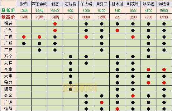 卧虎藏龙手游礼包码大全!免费领取稀有道具!