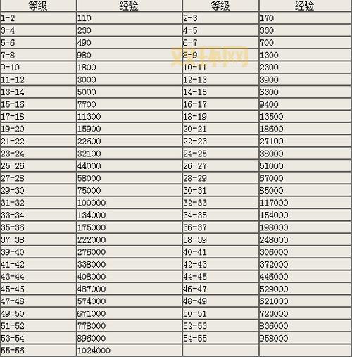 英雄杀怎么快速提升官职？等级经验表一览！