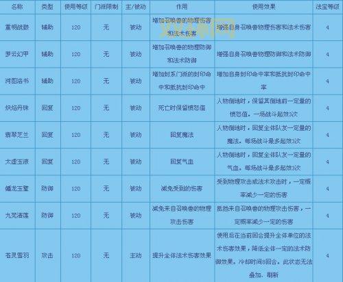 梦幻西游五开五庄观副本详细攻略,带你轻松刷神器!