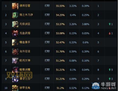 lol最强英雄是谁?职业玩家告诉你版本答案!