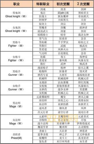 dnf格斗天王怎么选择职业？这几个角色很强！