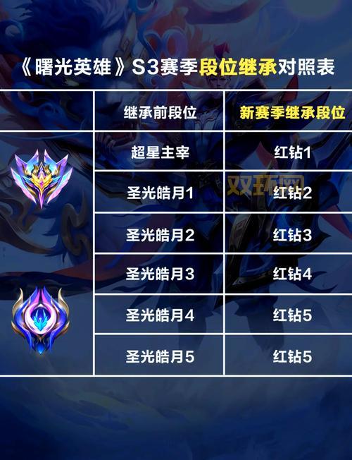 s4什么时候开始？新赛季段位继承规则详解！