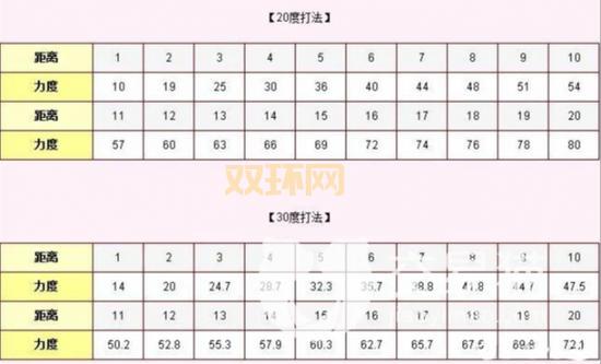 弹弹堂20度力度表怎么背？3分钟让你轻松掌握！