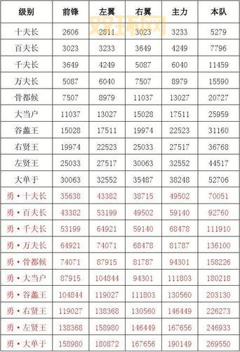 七雄争霸匈奴战力表怎么看?老玩家教你一秒看懂!