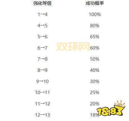 dnf分解机多少级能用?各等级功能一览!