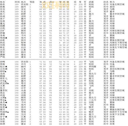 三国志霸王大陆怎么快速升级?技巧经验分享!