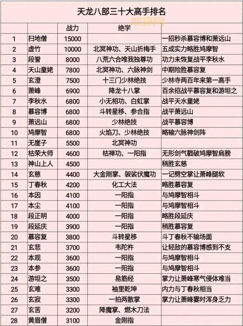 天龙八部天龙厉害吗？看完这个分析你就全明白！
